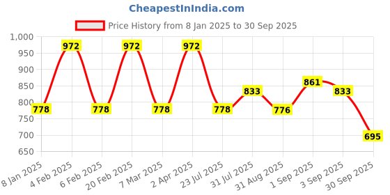myntra.com Adwitiya Collection Gold Plated Dome Shaped Jhumkas adwitiya collection Price History Graph from 8 Jan 2025 to 30 Sep 2025