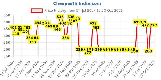 myntra.com Adwitiya Collection Gold Plated Drop Earrings adwitiya collection Price History Graph from 24 Jul 2024 to 19 Oct 2025