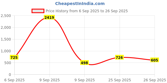 myntra.com Adwitiya Collection Gold-Plated Flower Stone Studded & Beaded Nose Pin With Chain adwitiya collection Price History Graph from 6 Sep 2025 to 26 Sep 2025