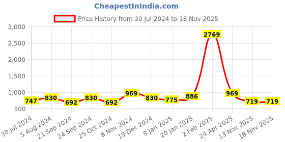myntra.com Adwitiya Collection Gold Plated Gold-Toned Contemporary Jhumkas adwitiya collection Price History Graph from 30 Jul 2024 to 17 Nov 2025