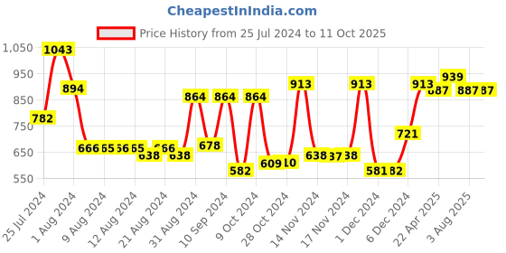 myntra.com Adwitiya Collection Gold-Plated Green & White Kundan-Studded Bangles adwitiya collection Price History Graph from 25 Jul 2024 to 11 Oct 2025