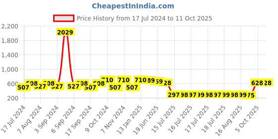 myntra.com Adwitiya Collection Gold-Plated Green Stone-Studded Nose Pin adwitiya collection Price History Graph from 17 Jul 2024 to 10 Oct 2025
