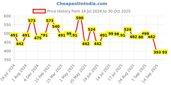 myntra.com Adwitiya Collection Gold Plated Half Hoop Earrings adwitiya collection Price History Graph from 24 Jul 2024 to 29 Oct 2025
