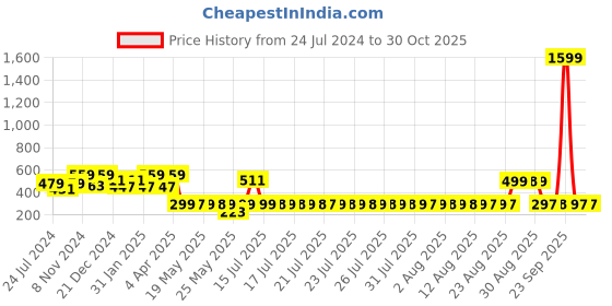 myntra.com Adwitiya Collection Gold Plated Half Hoop Earrings adwitiya collection Price History Graph from 24 Jul 2024 to 29 Oct 2025