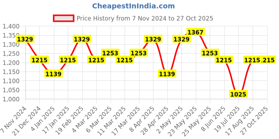 myntra.com Adwitiya Collection Gold Plated Kundan Classic Studs adwitiya collection Price History Graph from 7 Nov 2024 to 26 Oct 2025