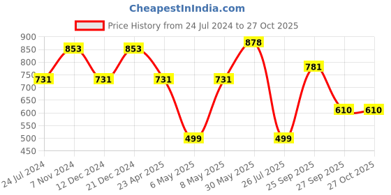 myntra.com Adwitiya Collection Gold-Plated Kundan Stone-Studded & Pearl Beaded Jewellery Set adwitiya collection Price History Graph from 24 Jul 2024 to 27 Oct 2025