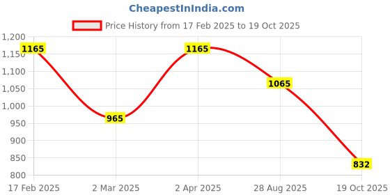 myntra.com Adwitiya Collection Gold-Plated Kundan Studded & Bedded Dome Shaped Jhumkas adwitiya collection Price History Graph from 17 Feb 2025 to 19 Oct 2025