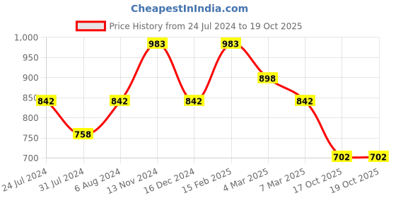 myntra.com Adwitiya Collection Gold-Plated Kundan-Studded & Pearl Beaded Dome Shaped Jhumkas adwitiya collection Price History Graph from 24 Jul 2024 to 18 Oct 2025