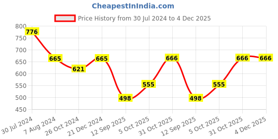 myntra.com Adwitiya Collection Gold-Plated Kundan-Studded & Pearls Beaded Maangtikka adwitiya collection Price History Graph from 30 Jul 2024 to 4 Dec 2025