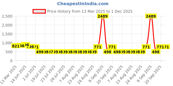myntra.com Adwitiya Collection Gold Plated Kundan Studded Dome Shaped Jhumkas adwitiya collection Price History Graph from 13 Mar 2025 to 30 Nov 2025