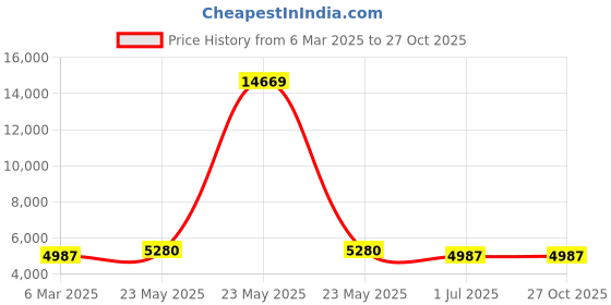 myntra.com Adwitiya Collection Gold-Plated Kundan-Studded Jewellery Set adwitiya collection Price History Graph from 6 Mar 2025 to 26 Oct 2025