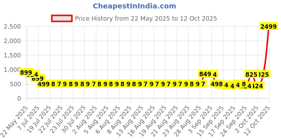 myntra.com Adwitiya Collection Gold-Plated Kundan Studded Traditional Curry Design Chained Nose Ring adwitiya collection Price History Graph from 22 May 2025 to 12 Oct 2025