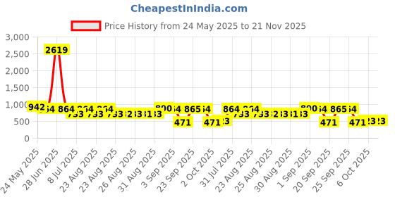 myntra.com Adwitiya Collection Gold-Plated Meenakari Design Hanging Beads Maharastrian Nath adwitiya collection Price History Graph from 24 May 2025 to 21 Nov 2025
