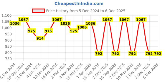 myntra.com Adwitiya Collection Gold-Plated Peacock Design Stone Studded & Pearls Drop Earrings adwitiya collection Price History Graph from 5 Dec 2024 to 5 Dec 2025