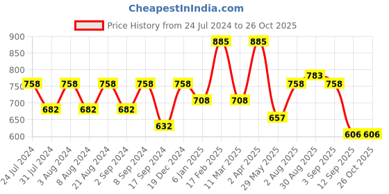 myntra.com Adwitiya Collection Gold-Plated Pearl & Stone-Studded Classic Drop Earrings adwitiya collection Price History Graph from 24 Jul 2024 to 25 Oct 2025