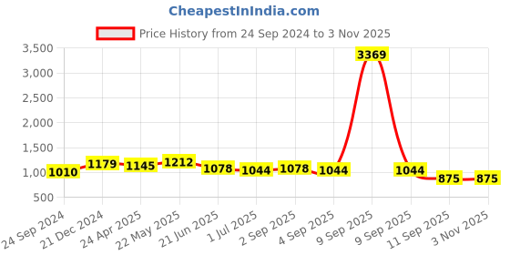 myntra.com Adwitiya Collection Gold-Plated Pearls Beaded Bridal Layered Kaleeras adwitiya collection Price History Graph from 24 Sep 2024 to 1 Nov 2025