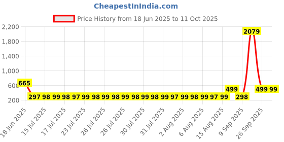 myntra.com Adwitiya Collection Gold-Plated Pearls Beaded Geometric Shaped Drop Earrings adwitiya collection Price History Graph from 18 Jun 2025 to 11 Oct 2025
