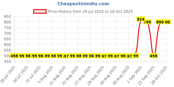myntra.com Adwitiya Collection Gold-Plated Pearls Beaded Geometric Shaped Half Hoop Earrings adwitiya collection Price History Graph from 26 Jul 2025 to 27 Oct 2025