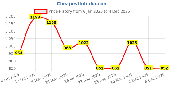 myntra.com Adwitiya Collection Gold-Plated Pearls Beaded Jewellery Set adwitiya collection Price History Graph from 6 Jan 2025 to 4 Dec 2025