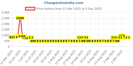 myntra.com Adwitiya Collection Gold-Plated Pearls Beaded Peacock Shaped Drop Earrings adwitiya collection Price History Graph from 13 Mar 2025 to 5 Dec 2025