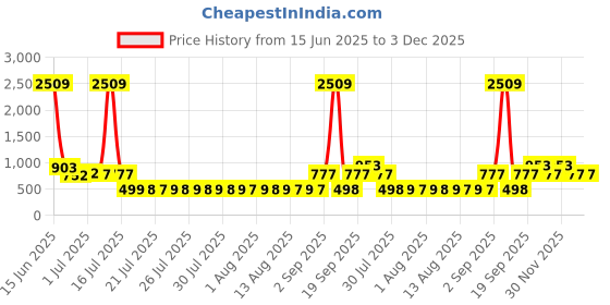 myntra.com Adwitiya Collection Gold Plated Red Artificial Stone Studded Peacock Shaped Drop Earrings adwitiya collection Price History Graph from 15 Jun 2025 to 3 Dec 2025