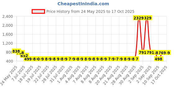 myntra.com Adwitiya Collection Gold-Plated Stone & Lord Ganesha Design Nath adwitiya collection Price History Graph from 24 May 2025 to 16 Oct 2025