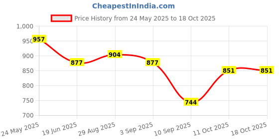 myntra.com Adwitiya Collection Gold-Plated Stone & Maharastrian Culture Nath adwitiya collection Price History Graph from 24 May 2025 to 18 Oct 2025