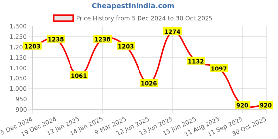 myntra.com Adwitiya Collection Gold-Plated Stone Studded & Beaded Antique Floral Motif Jewellery Set adwitiya collection Price History Graph from 5 Dec 2024 to 29 Oct 2025
