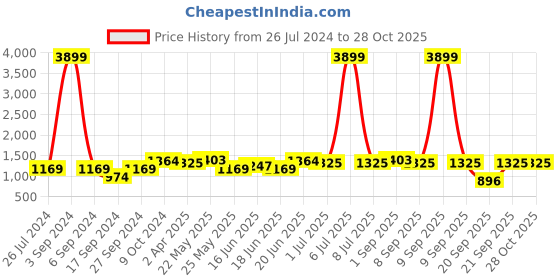 myntra.com Adwitiya Collection Gold-Plated Stone-Studded & Beaded Jewellery Set adwitiya collection Price History Graph from 26 Jul 2024 to 27 Oct 2025
