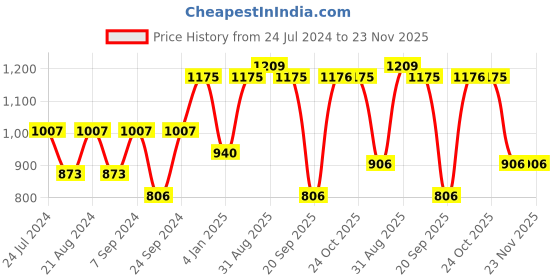 myntra.com Adwitiya Collection Gold-Plated Stone-Studded & Beaded Jewellery Set adwitiya collection Price History Graph from 24 Jul 2024 to 23 Nov 2025