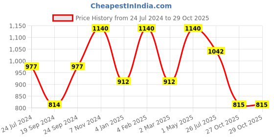 myntra.com Adwitiya Collection Gold-Plated Stone-Studded & Beaded Jewellery Set adwitiya collection Price History Graph from 24 Jul 2024 to 28 Oct 2025