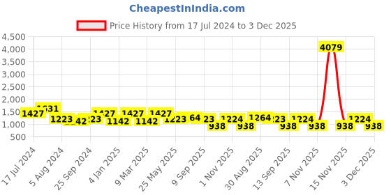 myntra.com Adwitiya Collection Gold-Plated Stone-Studded & Beaded Jewellery Set adwitiya collection Price History Graph from 17 Jul 2024 to 3 Dec 2025