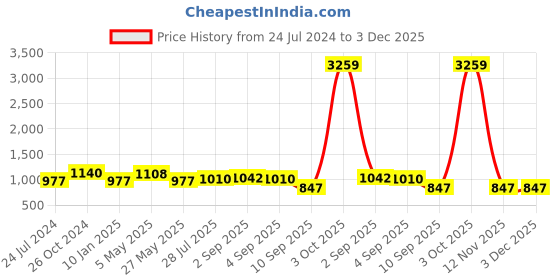 myntra.com Adwitiya Collection Gold-Plated Stone-Studded & Beaded Jewellery Set adwitiya collection Price History Graph from 24 Jul 2024 to 2 Dec 2025