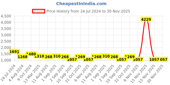 myntra.com Adwitiya Collection Gold-Plated Stone-Studded & Beaded Jewellery Set adwitiya collection Price History Graph from 24 Jul 2024 to 30 Nov 2025