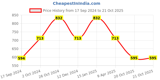 myntra.com Adwitiya Collection Gold-Plated Stone-Studded & Beaded Jewellery Set adwitiya collection Price History Graph from 17 Sep 2024 to 21 Oct 2025