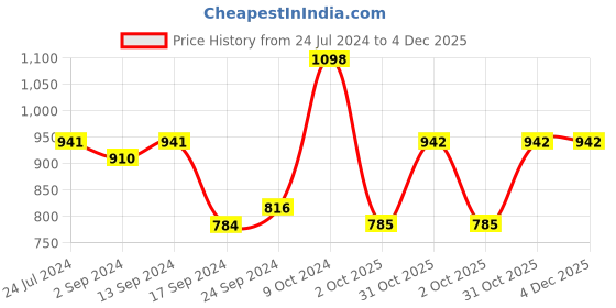 myntra.com Adwitiya Collection Gold Plated Stone-Studded & Beaded Laxmi Temple Jewellery Set adwitiya collection Price History Graph from 24 Jul 2024 to 4 Dec 2025