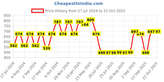 myntra.com Adwitiya Collection Gold-Plated Stone-Studded & Pearl Beaded Nosepin adwitiya collection Price History Graph from 17 Jul 2024 to 22 Oct 2025