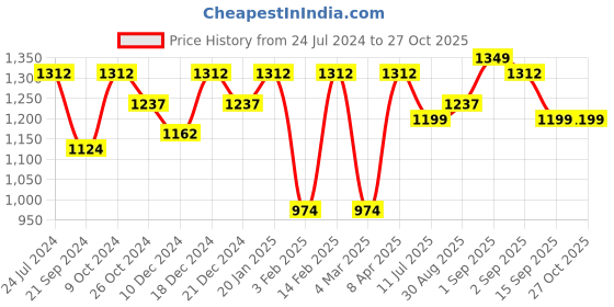 myntra.com Adwitiya Collection Gold-Plated Stone-Studded Bangle adwitiya collection Price History Graph from 24 Jul 2024 to 27 Oct 2025