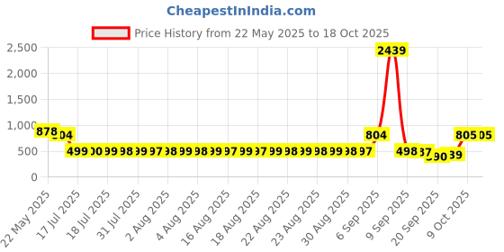 myntra.com Adwitiya Collection Gold-Plated Stone Studded Beaded Chained Nose Ring adwitiya collection Price History Graph from 22 May 2025 to 18 Oct 2025