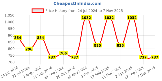 myntra.com Adwitiya Collection Gold-Plated Stone-Studded Classic Drop Earrings adwitiya collection Price History Graph from 24 Jul 2024 to 6 Nov 2025