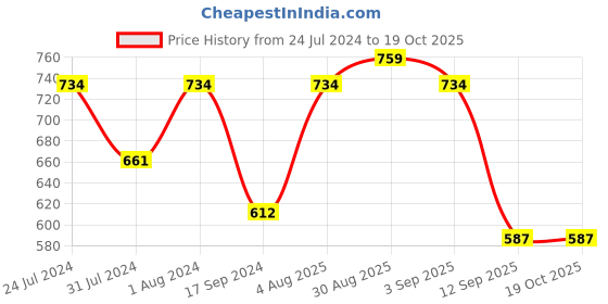 myntra.com Adwitiya Collection Gold Plated Stone Studded Classic Jhumkas adwitiya collection Price History Graph from 24 Jul 2024 to 19 Oct 2025