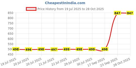 myntra.com Adwitiya Collection Gold-Plated Stone Studded Finger Ring adwitiya collection Price History Graph from 19 Jul 2025 to 27 Oct 2025