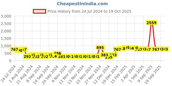 myntra.com Adwitiya Collection Gold-Plated Stone-Studded Floral Studs adwitiya collection Price History Graph from 24 Jul 2024 to 18 Oct 2025
