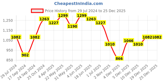 myntra.com Adwitiya Collection Gold-Plated Stone-Studded Jewellery Set adwitiya collection Price History Graph from 29 Jul 2024 to 24 Dec 2025