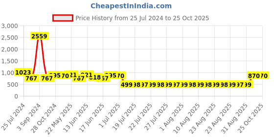 myntra.com Adwitiya Collection Gold-Plated Stone Studded Jewellery Set adwitiya collection Price History Graph from 25 Jul 2024 to 25 Oct 2025