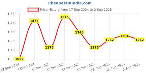 myntra.com Adwitiya Collection Gold-Plated Stone-Studded Jewellery Set adwitiya collection Price History Graph from 17 Sep 2024 to 2 Sep 2025