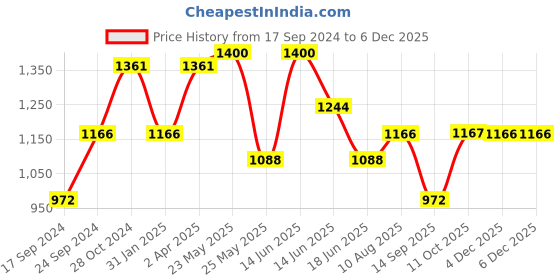 myntra.com Adwitiya Collection Gold-Plated Stone-Studded Jewellery Set adwitiya collection Price History Graph from 17 Sep 2024 to 4 Dec 2025