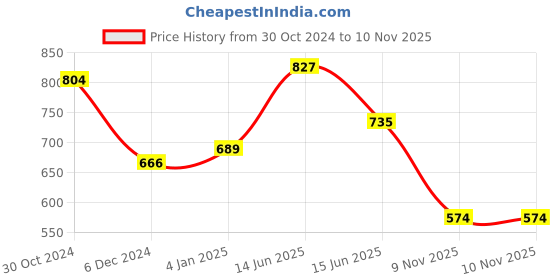 myntra.com Adwitiya Collection Gold-Plated Stone-Studded Jewellery Set adwitiya collection Price History Graph from 30 Oct 2024 to 10 Nov 2025