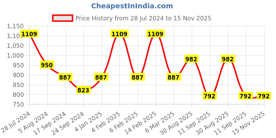 myntra.com Adwitiya Collection Gold-Plated Stone-Studded Mother of Pearl Adjustable Finger Ring adwitiya collection Price History Graph from 28 Jul 2024 to 15 Nov 2025