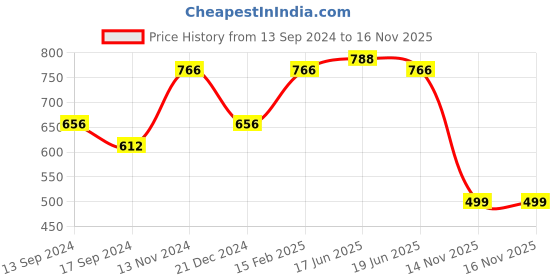 myntra.com Adwitiya Collection Gold Plated Stone-Studded Peacock Design Brooch adwitiya collection Price History Graph from 13 Sep 2024 to 15 Nov 2025